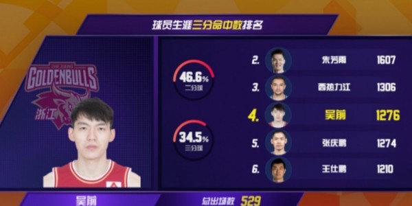 新葡萄8883官网AMG-CBA历史第4+现役第1！吴前1276三分超张庆鹏 将追西热力江