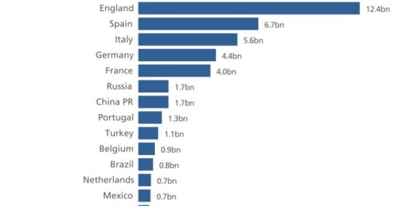 新葡萄8883官网AMG-国际足联视角下的中超10年②球员进口开销全球第7